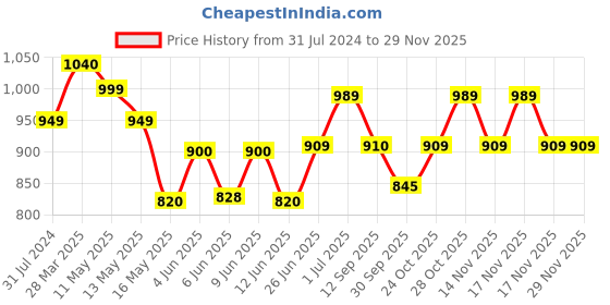 tatacliq.com Art Street White Synthetic Country Side Wall Photo Frame - Set of 10 art street Price History Graph from 31 Jul 2024 to 28 Nov 2025