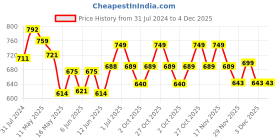 tatacliq.com Art Street White Synthetic Dark Horse Wall Photo Frame - Set of 7 art street Price History Graph from 31 Jul 2024 to 3 Dec 2025