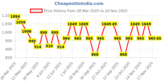 tatacliq.com Art Street White Synthetic Gusto Wall Photo Frame - Set of 6 art street Price History Graph from 28 Mar 2025 to 23 Nov 2025