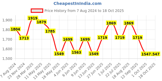 tatacliq.com Art Street White Synthetic Idolatry Wall Photo Frame - Set of 12 art street Price History Graph from 7 Aug 2024 to 17 Oct 2025