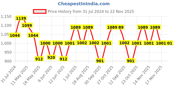 tatacliq.com Art Street White Synthetic Large Collage Wall Photo Frame - Set of 10 art street Price History Graph from 31 Jul 2024 to 22 Nov 2025