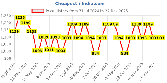 tatacliq.com Art Street White Synthetic Large Collage Wall Photo Frame - Set of 11 art street Price History Graph from 31 Jul 2024 to 22 Nov 2025