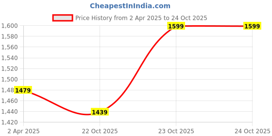 tatacliq.com Art Street White Synthetic Wood Wall Art For Home D¿cor art street Price History Graph from 2 Apr 2025 to 24 Oct 2025