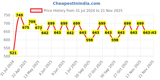 tatacliq.com Art Street White The Best Things In Life Are Free Wall Art Prints - Set of 4 art street Price History Graph from 31 Jul 2024 to 20 Nov 2025