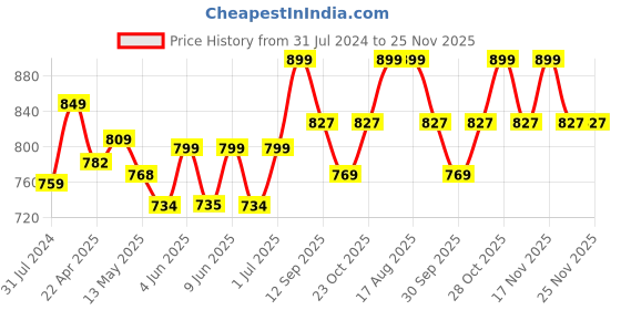 tatacliq.com Art Street With Cartoon Strech Printed White Engineered Wood Wall Art with 1 Stand (Set of 4) art street Price History Graph from 31 Jul 2024 to 24 Nov 2025