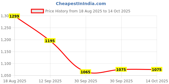 tatacliq.com Art Street Yellow Canvas Uniqe Bird & Butterfly Wall Art Painting - Set of 4 art street Price History Graph from 18 Aug 2025 to 13 Oct 2025