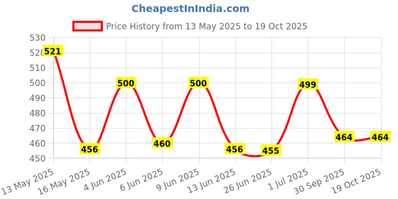 tatacliq.com Art Street Yellow Plastic Artificial Hydrangea Flower - Set of 2 art street Price History Graph from 13 May 2025 to 18 Oct 2025