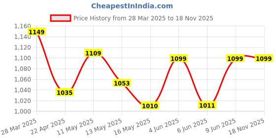 tatacliq.com Art Street Yellow Synthetic Wood Wall Art art street Price History Graph from 28 Mar 2025 to 18 Nov 2025