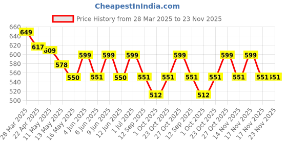 tatacliq.com Art Street You Are Loved Printed Pink Engineered Wood Wall Art (Set of 3) art street Price History Graph from 28 Mar 2025 to 23 Nov 2025