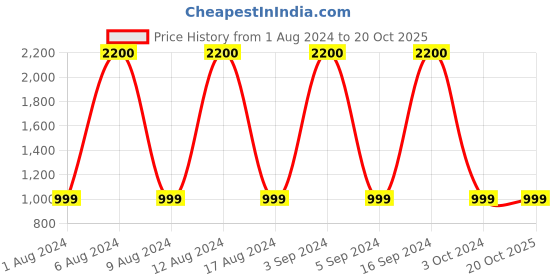 tatacliq.com Artagai Black Pleated Shirt Dress with Concealed Placket artagai Price History Graph from 1 Aug 2024 to 20 Oct 2025