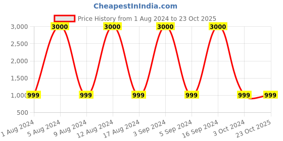 tatacliq.com Artagai Gold Flame Shirt Dress with Tie-Up and Embellished Sleeve artagai Price History Graph from 1 Aug 2024 to 23 Oct 2025