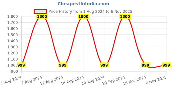 tatacliq.com Artagai Granite Grey Kashida V-neck Top with Kashida Embroidery On Sleeves artagai Price History Graph from 1 Aug 2024 to 6 Nov 2025