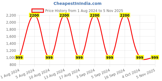 tatacliq.com Artagai Green Elevated Basics Shirt Dress With Metal Button Detall artagai Price History Graph from 1 Aug 2024 to 4 Nov 2025
