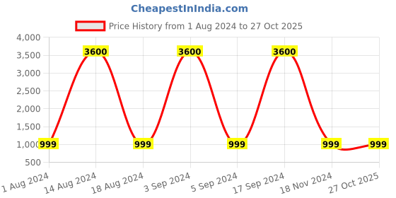 tatacliq.com Artagai Jet Set Box Pleat Dress With Print And Kashida Embroidery artagai Price History Graph from 1 Aug 2024 to 26 Oct 2025