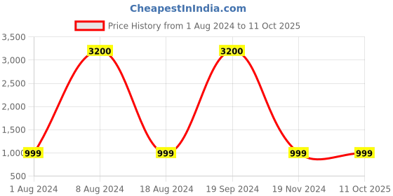 tatacliq.com Artagai Jet Set Elevated Basics Jumpsuit With Kimono Sleeves artagai Price History Graph from 1 Aug 2024 to 10 Oct 2025