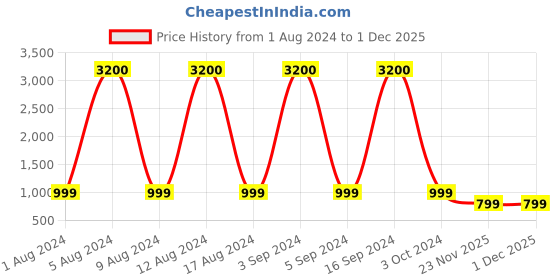 tatacliq.com Artagai Off White Kantha Relaxed Fit Dress with Belt and Kantha Embroidery At Front artagai Price History Graph from 1 Aug 2024 to 1 Dec 2025