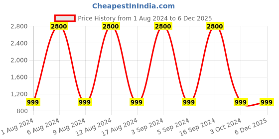 tatacliq.com Artagai Off White Long Shrug with Embroidery artagai Price History Graph from 1 Aug 2024 to 6 Dec 2025