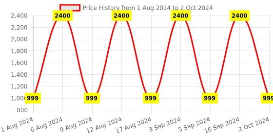 tatacliq.com Artagai Rose & Magenta Elevated Basics Color Block Dress with Asymmetrical Front artagai Price History Graph from 1 Aug 2024 to 2 Oct 2024