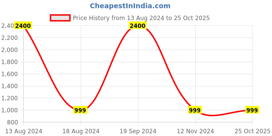 tatacliq.com Artagai Salmon Pink Elevated Basics Band Collar Sleeveless Dress with Curved Hemline artagai Price History Graph from 13 Aug 2024 to 24 Oct 2025
