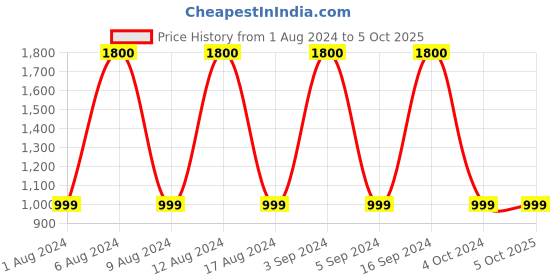 tatacliq.com Artagai Shell Elevated Basics V-Neck Kurta Dress With Asymmetric Hemline artagai Price History Graph from 1 Aug 2024 to 4 Oct 2025