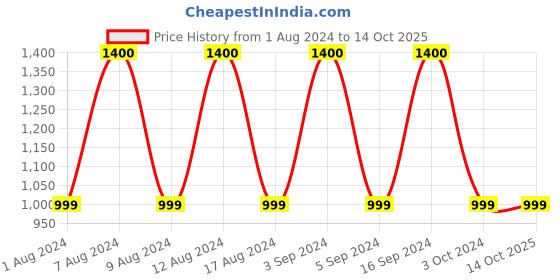 tatacliq.com Artagai Snow White Elevated Basics V-neck Tunic with Embroidery artagai Price History Graph from 1 Aug 2024 to 13 Oct 2025