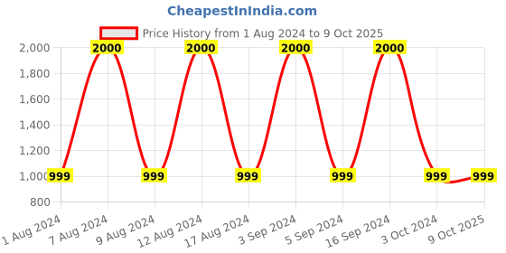 tatacliq.com Artagai Tawny Port Elevated Basics Kurta with Broad Placket and Tie Up Sleeves artagai Price History Graph from 1 Aug 2024 to 9 Oct 2025