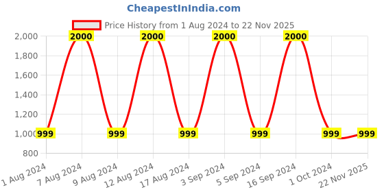 tatacliq.com Artagai Tawny Port Elevated Basics Mock Neck Midi Dress artagai Price History Graph from 1 Aug 2024 to 22 Nov 2025
