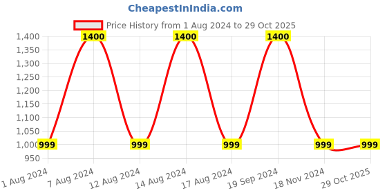 tatacliq.com Artagai Tea Berry Elevated Basics V-neck Tunic with Embroidery artagai Price History Graph from 1 Aug 2024 to 29 Oct 2025