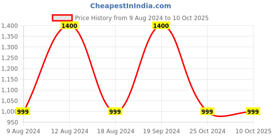 tatacliq.com Artagai Tea Berry Elevated Basics V-neck Tunic with Embroidery artagai Price History Graph from 9 Aug 2024 to 9 Oct 2025