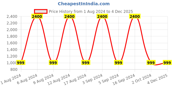 tatacliq.com Artagai Tea Berry Pink Elevated Basics Band Collar Sleeveless Dress With Curved Hemline artagai Price History Graph from 1 Aug 2024 to 4 Dec 2025