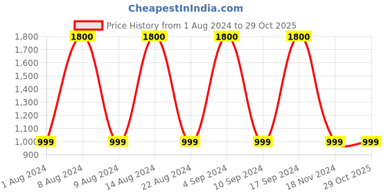 tatacliq.com Artagai Tea Berry Romancing Aari Kurta with Overlap V Neckline and Flare Sleeves artagai Price History Graph from 1 Aug 2024 to 29 Oct 2025