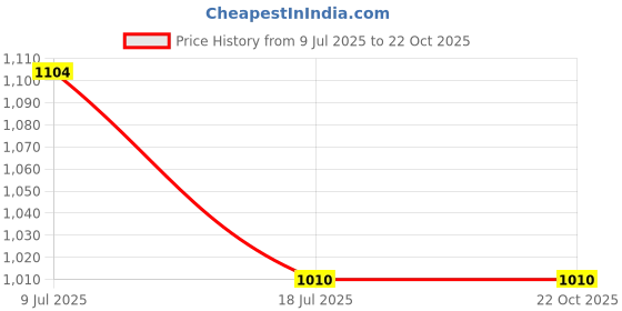 tatacliq.com Arte jewels 925 Gold-toned,red,yellow rakhi, has Ganpati, charm arte jewels Price History Graph from 9 Jul 2025 to 21 Oct 2025
