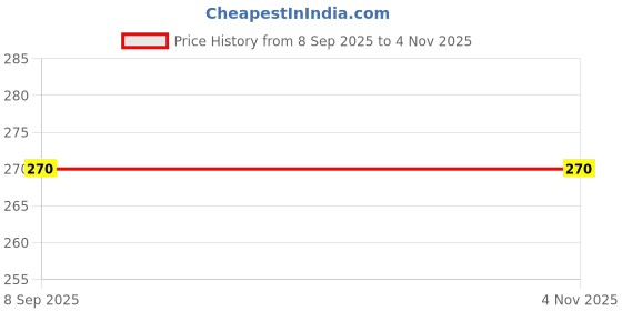 tatacliq.com Arte Jewels 925 Oxidized Silver Nosepin For Women arte jewels Price History Graph from 8 Sep 2025 to 4 Nov 2025