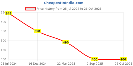 tatacliq.com Arte Jewels 92.5 Silver Handcrafted Nosepin arte jewels Price History Graph from 25 Jul 2024 to 25 Oct 2025