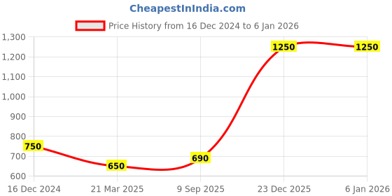 tatacliq.com Arte Jewels 925 Sterling Silver Studs for Women & Girls arte jewels Price History Graph from 16 Dec 2024 to 4 Jan 2026