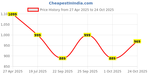 tatacliq.com Artengo by Decathlon Asphalt Blue Slim Fit Sports Shorts artengo by decathlon Price History Graph from 27 Apr 2025 to 24 Oct 2025