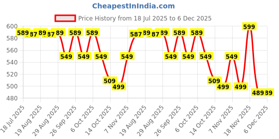 tatacliq.com Artengo by Decathlon Black 100% Polyester Baseball Cap artengo by decathlon Price History Graph from 18 Jul 2025 to 4 Dec 2025