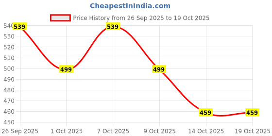 tatacliq.com Artengo by Decathlon Black 100% Polyester Baseball Cap artengo by decathlon Price History Graph from 26 Sep 2025 to 17 Oct 2025