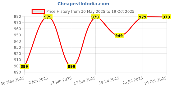 tatacliq.com Artengo by Decathlon Black & White Cotton Textured Socks Pack of 3 ( UK 2.5-5 EU35-38 ) artengo by decathlon Price History Graph from 30 May 2025 to 18 Oct 2025