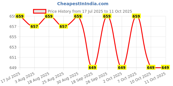 tatacliq.com Artengo by Decathlon Black Blend Visor Cap artengo by decathlon Price History Graph from 17 Jul 2025 to 10 Oct 2025