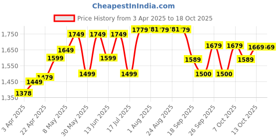 tatacliq.com ARTENGO By Decathlon Black Plain Tennis Skirt artengo by decathlon Price History Graph from 3 Apr 2025 to 18 Oct 2025