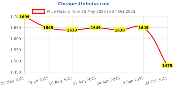 tatacliq.com Artengo by Decathlon Black Slim Fit Sports Shorts artengo by decathlon Price History Graph from 25 May 2025 to 24 Oct 2025