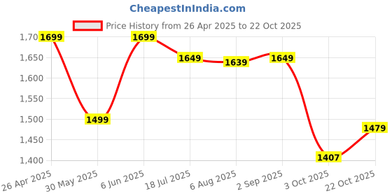 tatacliq.com Artengo by Decathlon Black Slim Fit Sports Shorts artengo by decathlon Price History Graph from 26 Apr 2025 to 22 Oct 2025