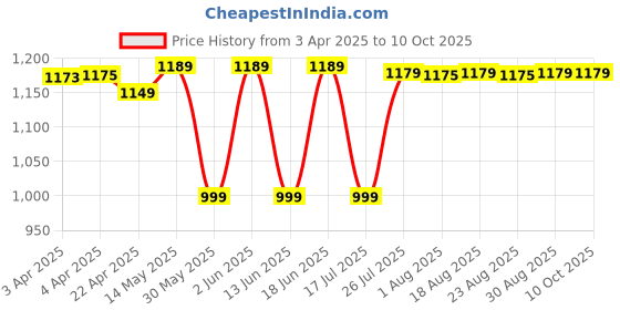 tatacliq.com ARTENGO By Decathlon Blue & Black One Size Backpack artengo by decathlon Price History Graph from 3 Apr 2025 to 10 Oct 2025