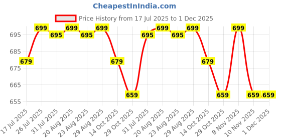 tatacliq.com Artengo by Decathlon Blue Blend Baseball Cap artengo by decathlon Price History Graph from 17 Jul 2025 to 30 Nov 2025