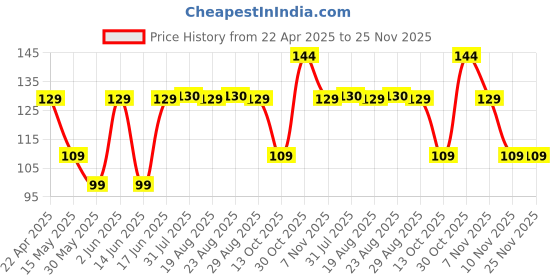 tatacliq.com Artengo by Decathlon Cotton Polyblend Textured UK 8.5-11 EU43-46 Socks artengo by decathlon Price History Graph from 22 Apr 2025 to 25 Nov 2025