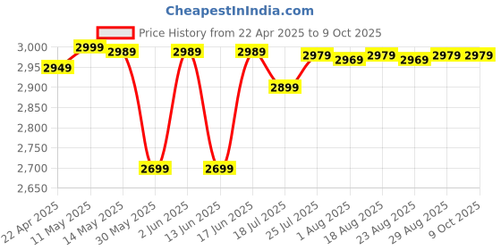 tatacliq.com Artengo by Decathlon Deep Cyan One Size Tennis Racket Backpack artengo by decathlon Price History Graph from 22 Apr 2025 to 8 Oct 2025