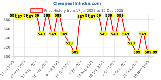 tatacliq.com Artengo by Decathlon Fluo Pale Peach 100% Polyester Baseball Cap artengo by decathlon Price History Graph from 17 Jul 2025 to 12 Dec 2025