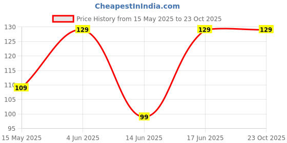 tatacliq.com Artengo by Decathlon Green Cotton Textured Socks ( UK 2.5-5 EU35-38 ) artengo by decathlon Price History Graph from 15 May 2025 to 23 Oct 2025
