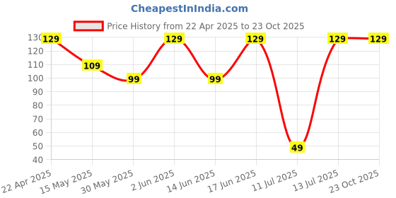 tatacliq.com Artengo by Decathlon Green Cotton Textured Socks ( UK 5.5-8 EU39-42 ) artengo by decathlon Price History Graph from 22 Apr 2025 to 23 Oct 2025